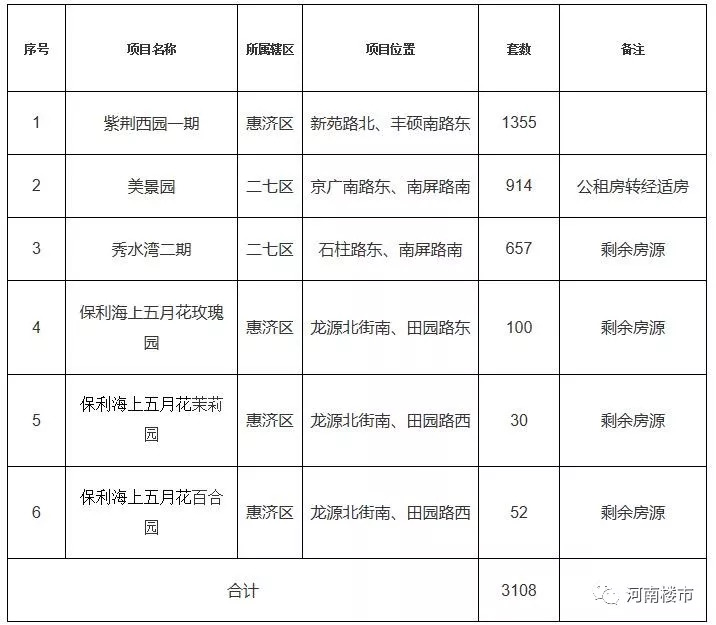 郑州市经济适用房最新消息