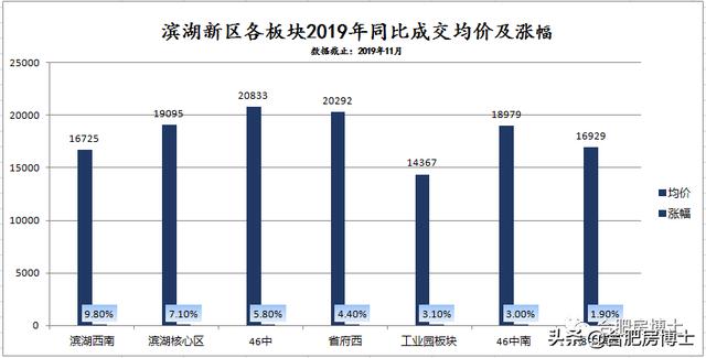 合肥高新区房价最新走势