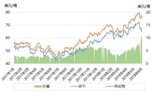 国际石油最新价格行情走势