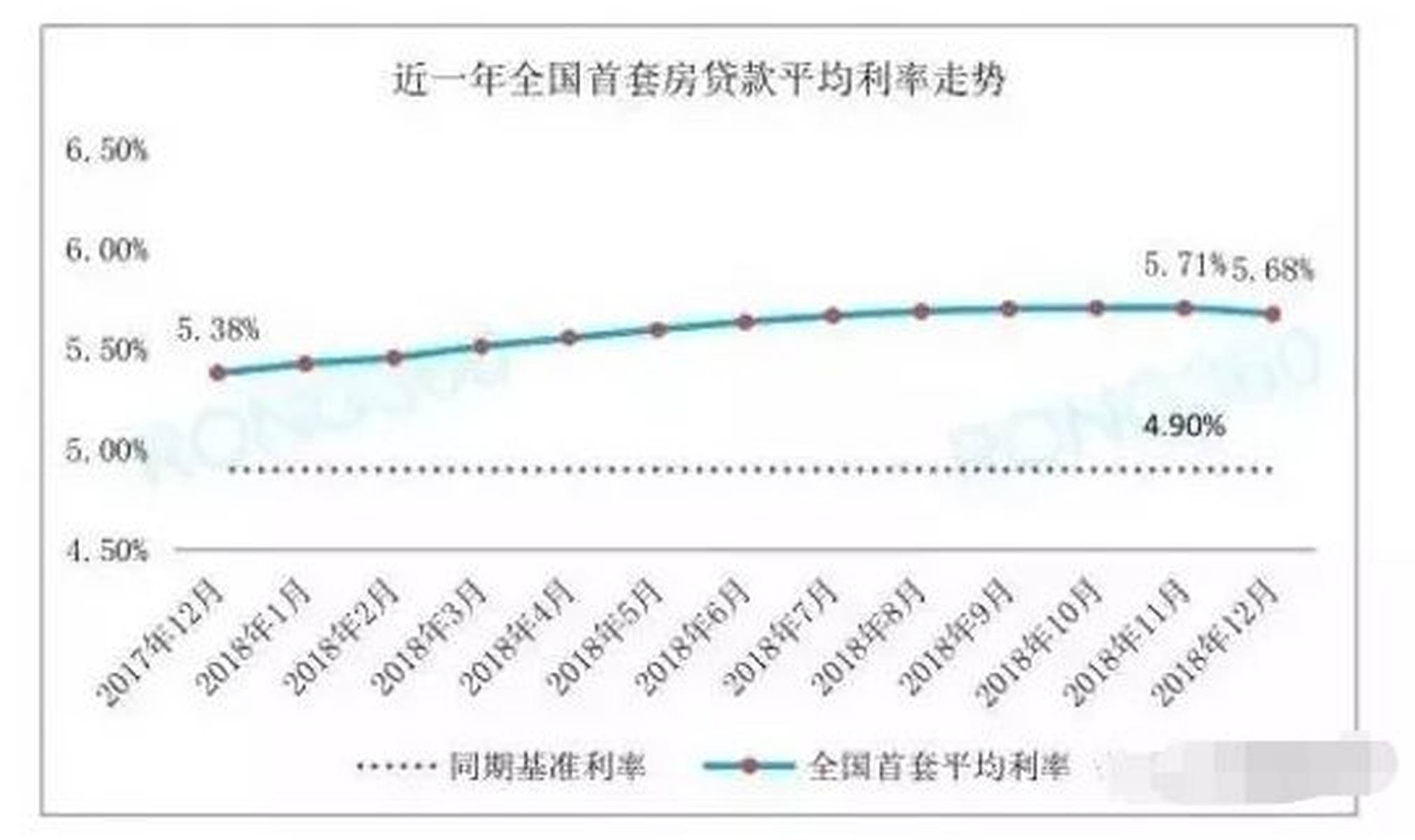 2019房贷利率最新消息