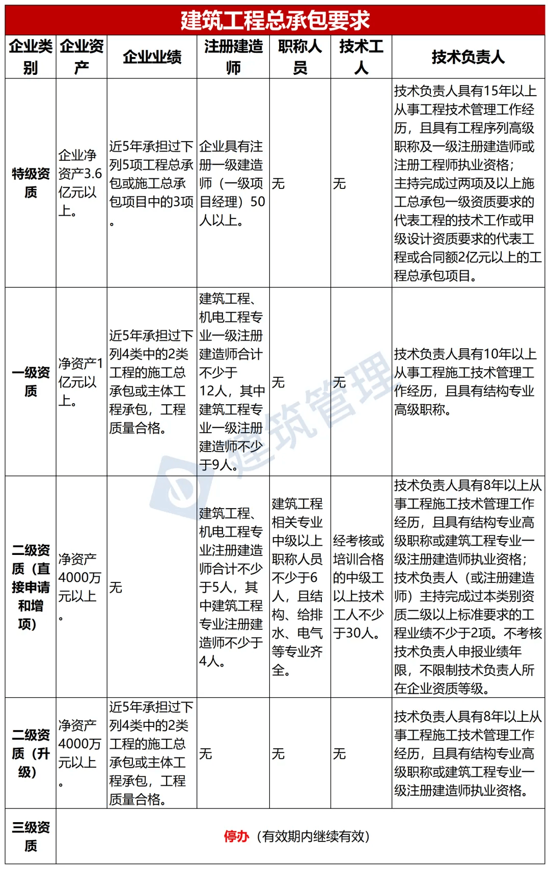 关于二级建造师最新政策