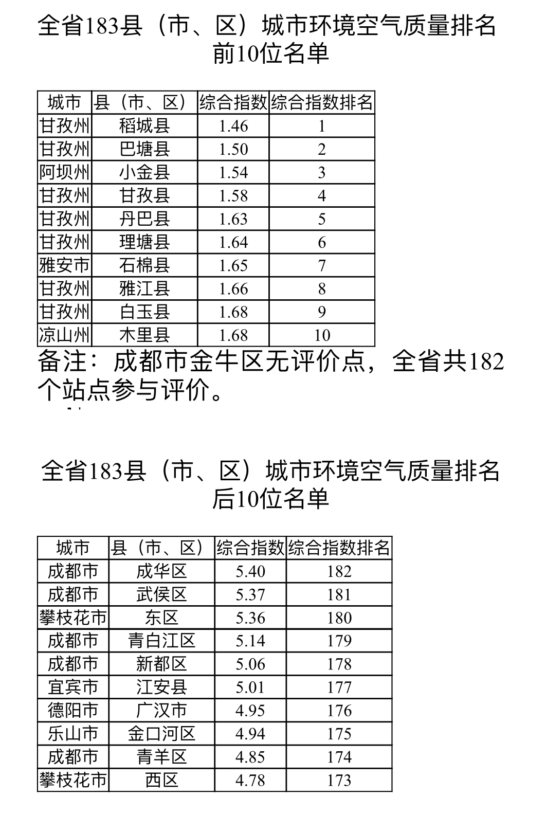 全国空气质量排名前十的城市最新