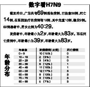 h7n9禽流感最新人数
