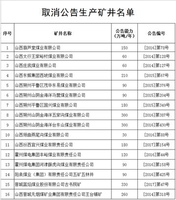 山西关闭煤矿最新名单