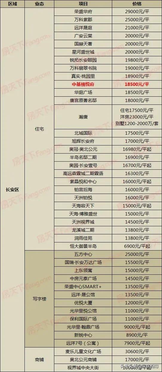 石家庄最新楼盘报价表